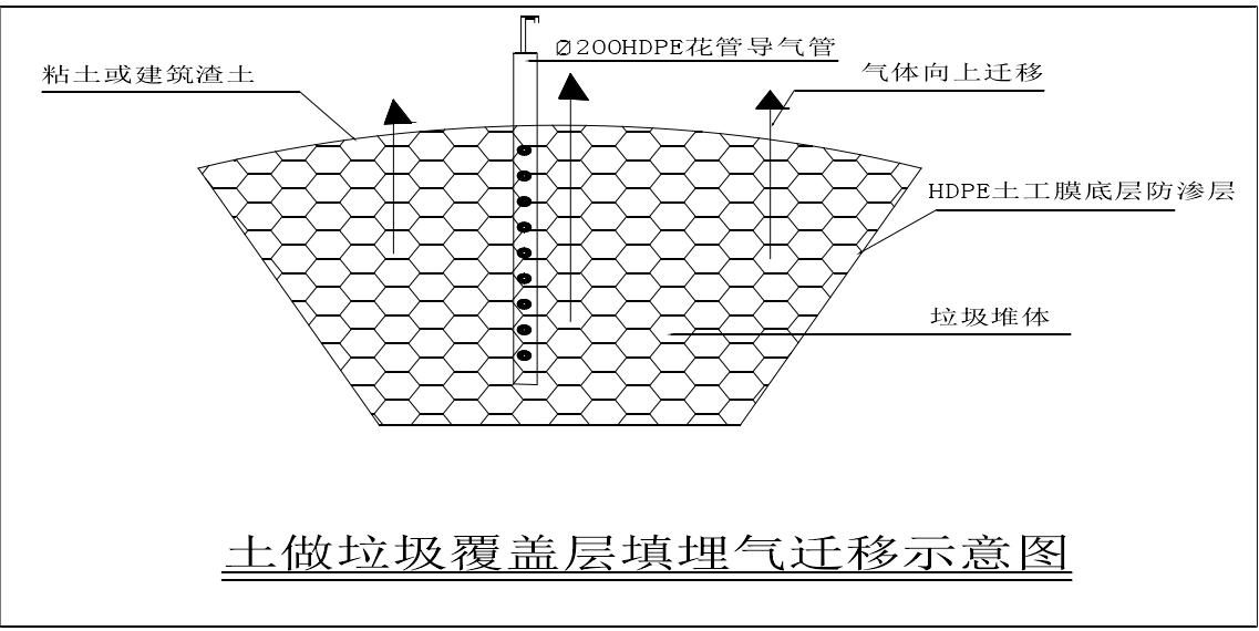 土工膜在日處理300t以下及以上氣體收集方式